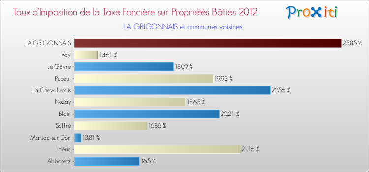Taux d'imposition de la taxe foncière sur le bati 2012 pour LA GRIGONNAIS et les communes proches Comparaison des taux d'imposition de la taxe foncière sur le bati 2012 pour LA GRIGONNAIS et les communes voisines