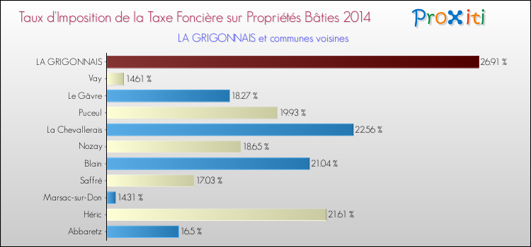 Taux d'imposition de la taxe foncière sur le bati 2014 pour LA GRIGONNAIS et les communes proches Comparaison des taux d'imposition de la taxe foncière sur le bati 2014 pour LA GRIGONNAIS et les communes voisines