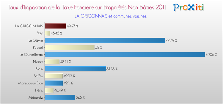 Taux d'imposition de la taxe foncière sur les immeubles et terrains non batis 2011 pour LA GRIGONNAIS et les communes proches Comparaison des taux d'imposition de la taxe foncière sur les immeubles et terrains non batis 2011 pour LA GRIGONNAIS et les communes voisines