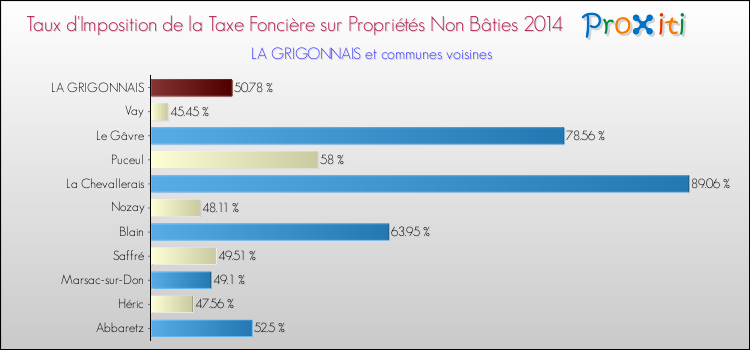 Taux d'imposition de la taxe foncière sur les immeubles et terrains non batis 2014 pour LA GRIGONNAIS et les communes proches Comparaison des taux d'imposition de la taxe foncière sur les immeubles et terrains non batis 2014 pour LA GRIGONNAIS et les communes voisines