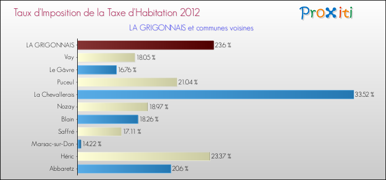 Taux d'imposition de la taxe d'habitation 2012 pour LA GRIGONNAIS et les communes proches Comparaison des taux d'imposition de la taxe d'habitation 2012 pour LA GRIGONNAIS et les communes voisines