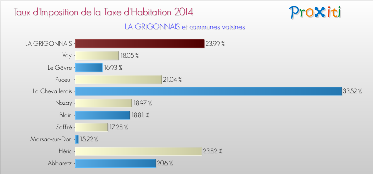 Taux d'imposition de la taxe d'habitation 2014 pour LA GRIGONNAIS et les communes proches Comparaison des taux d'imposition de la taxe d'habitation 2014 pour LA GRIGONNAIS et les communes voisines