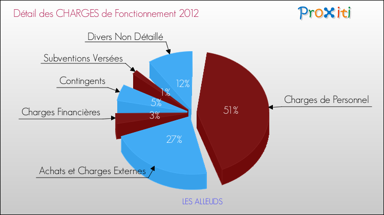 Décomposition des Charges de Fonctionnement 2012 de la commune de LES ALLEUDS Charges de Fonctionnement 2012 pour la commune de LES ALLEUDS