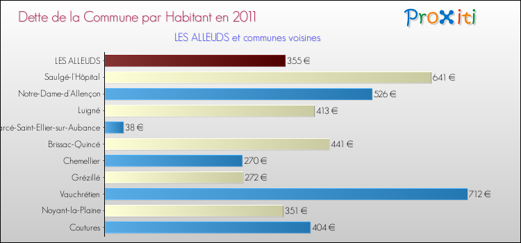 Dette par habitant de la commune en 2011 pour LES ALLEUDS et les communes proches Comparaison de la dette par habitant de la commune en 2011 pour LES ALLEUDS et les communes voisines