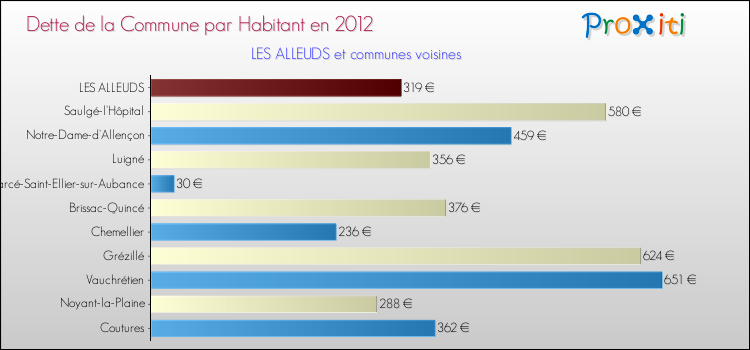 Dette par habitant de la commune en 2012 pour LES ALLEUDS et les communes proches Comparaison de la dette par habitant de la commune en 2012 pour LES ALLEUDS et les communes voisines