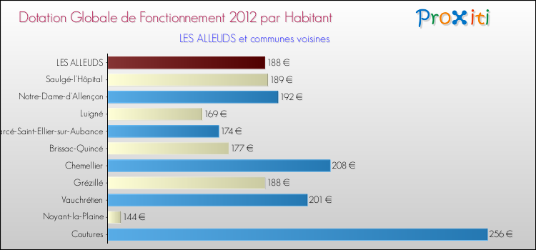 Montant des dotations globales de fonctionnement DGF par Habitant pour LES ALLEUDS et les communes proches Comparaison des des dotations globales de fonctionnement DGF par habitant pour LES ALLEUDS et les communes voisines