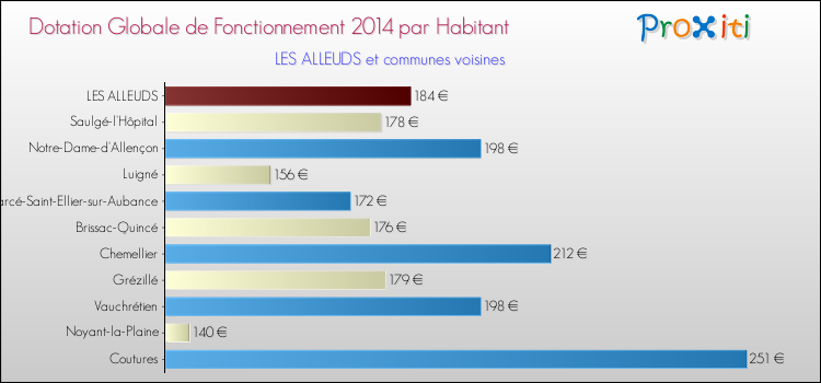 Montant des dotations globales de fonctionnement DGF par Habitant pour LES ALLEUDS et les communes proches en 2014. Comparaison des des dotations globales de fonctionnement DGF par habitant pour LES ALLEUDS et les communes voisines en 2014.