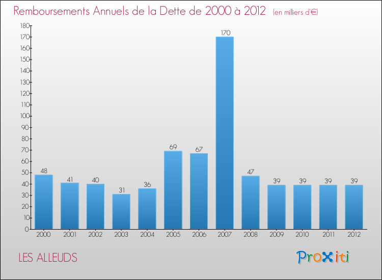 Evolution de l'annuité de la dette pour la commune de LES ALLEUDS de 2000 à 2012 Annuités de la dette pour LES ALLEUDS de 2000 à 2012