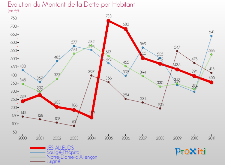 Evolution de la dette par habitant pour la commune de LES ALLEUDS et les communes proches Comparaison de la dette par habitant pour LES ALLEUDS et les communes voisines