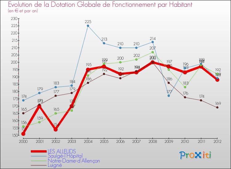 Evolution et montant de la dotation globale de fonctionnement par Habitant pour LES ALLEUDS et les communes proches Comparaison des dotations globales de fonctionnement par habitant pour LES ALLEUDS et les communes voisines