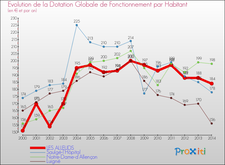 Evolution et montant de la dotation globale de fonctionnement par Habitant pour LES ALLEUDS et les communes proches de 2000 à 2014. Comparaison des dotations globales de fonctionnement par habitant pour LES ALLEUDS et les communes voisines de 2000 à 2014.