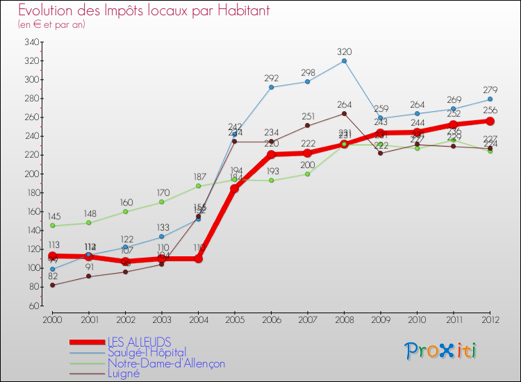 Evolution et montant des impôts locaux par Habitant pour LES ALLEUDS et les communes proches Comparaison des impôts locaux par habitant pour LES ALLEUDS et les communes voisines