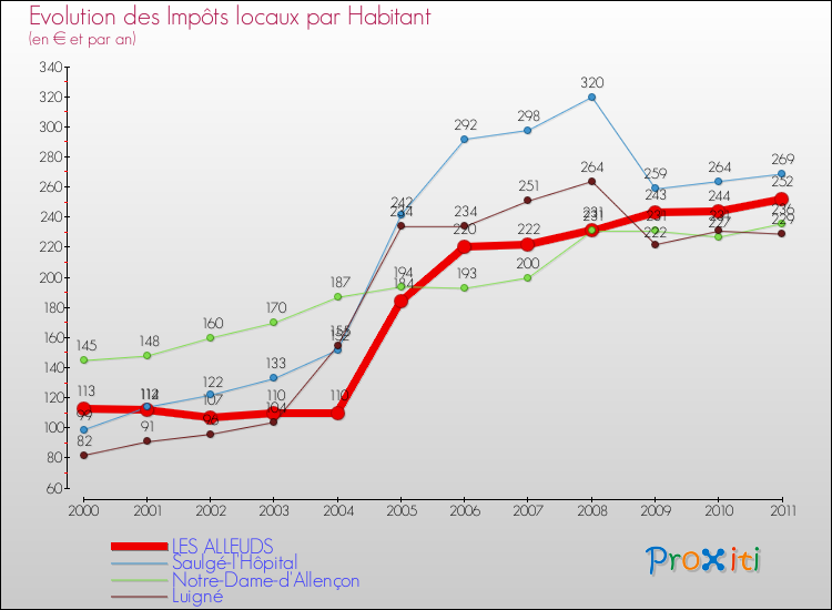 Evolution et montant des impôts locaux par Habitant pour LES ALLEUDS et les communes proches Comparaison des impôts locaux par habitant pour LES ALLEUDS et les communes voisines