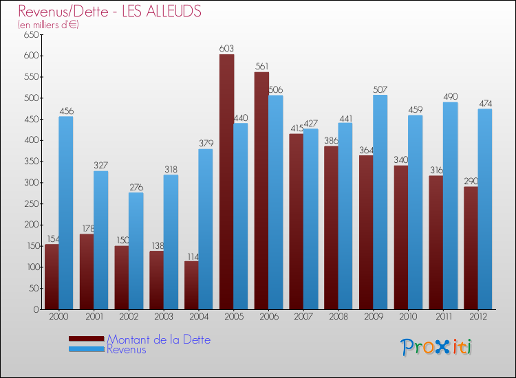 Evolution comparée de la dette et des revenus pour la commune de LES ALLEUDS de 2000 à 2012 Comparaison de la dette et des revenus pour LES ALLEUDS de 2000 à 2012