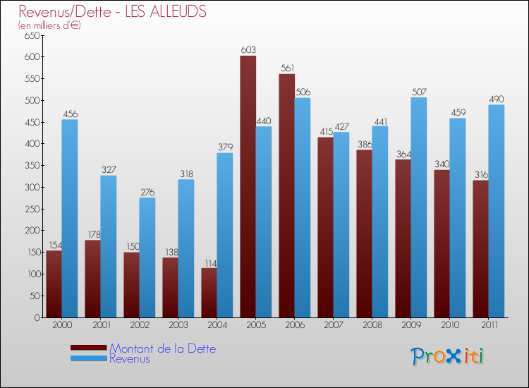 Evolution comparée de la dette et des revenus pour la commune de LES ALLEUDS de 2000 à 2011 Comparaison de la dette et des revenus pour LES ALLEUDS de 2000 à 2011