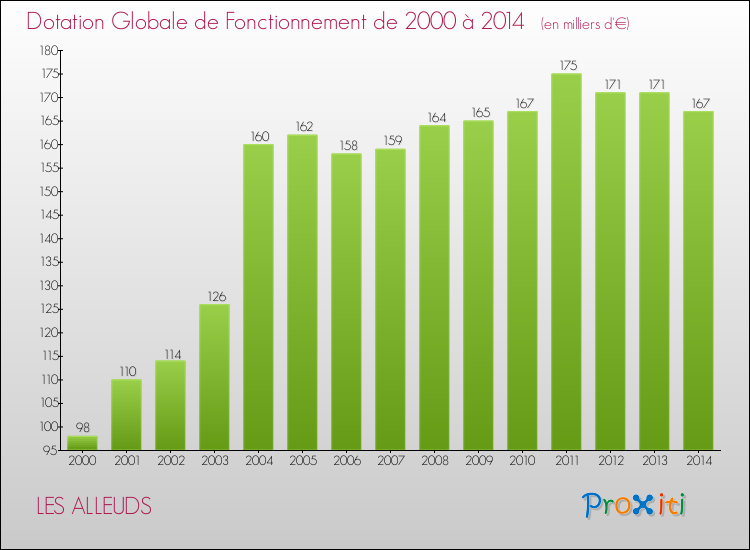 Evolution du montant de la Dotation Globale de Fonctionnement pour la commune de LES ALLEUDS de 2000 à 2014 Evolution du montant de la Dotation Globale de Fonctionnement pour LES ALLEUDS de 2000 à 2014
