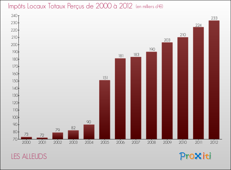 Evolution des Impôts Locaux pour la commune de LES ALLEUDS de 2000 à 2012 Evolution des Impôts Locaux pour LES ALLEUDS de 2000 à 2012