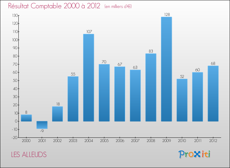 Evolution du résultat comptable pour la commune de LES ALLEUDS de 2000 à 2012 Evolution du résultat comptable pour LES ALLEUDS de 2000 à 2012