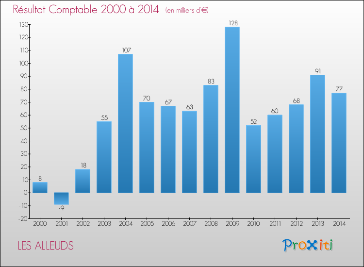 Evolution du résultat comptable pour la commune de LES ALLEUDS de 2000 à 2014 Evolution du résultat comptable pour LES ALLEUDS de 2000 à 2014