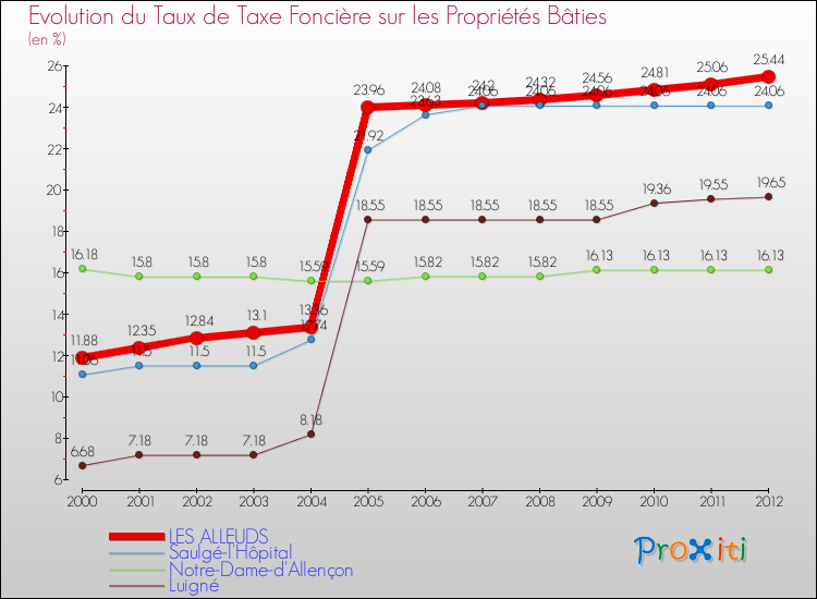 Evolution du taux de la taxe foncière sur le bati pour LES ALLEUDS et les communes proches de 2000 à 2012 Comparaison des taux de taxe foncière sur le bati pour LES ALLEUDS et les communes voisines de 2000 à 2012