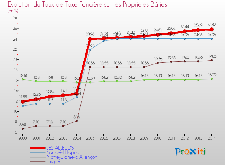 Evolution du taux de la taxe foncière sur le bati pour LES ALLEUDS et les communes proches de 2000 à 2014 Comparaison des taux de taxe foncière sur le bati pour LES ALLEUDS et les communes voisines de 2000 à 2014