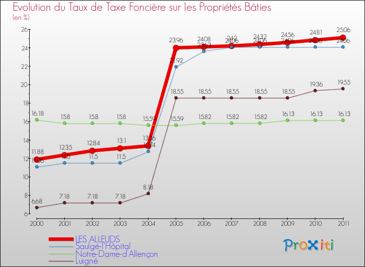 Evolution du taux de la taxe foncière sur le bati pour LES ALLEUDS et les communes proches Comparaison des taux de taxe foncière sur le bati pour LES ALLEUDS et les communes voisines