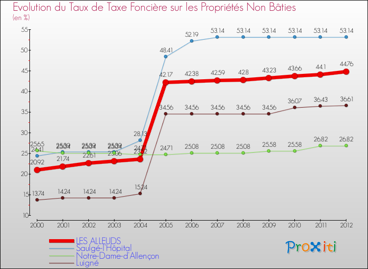 Evolution du taux de la taxe foncière sur les immeubles et terrains non batis pour LES ALLEUDS et les communes proches de 2000 à 2012 Comparaison des taux de la taxe foncière sur les immeubles et terrains non batis pour LES ALLEUDS et les communes voisines de 2000 à 2012