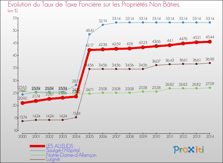 Evolution du taux de la taxe foncière sur les immeubles et terrains non batis pour LES ALLEUDS et les communes proches de 2000 à 2014 Comparaison des taux de la taxe foncière sur les immeubles et terrains non batis pour LES ALLEUDS et les communes voisines de 2000 à 2014