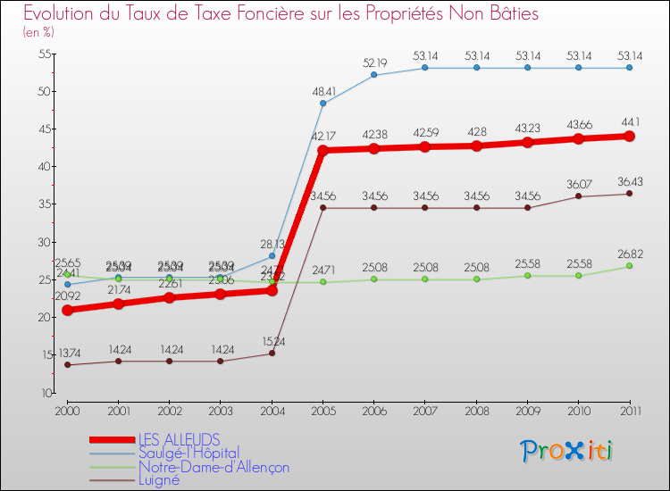 Evolution du taux de la taxe foncière sur les immeubles et terrains non batis pour LES ALLEUDS et les communes proches Comparaison des taux de la taxe foncière sur les immeubles et terrains non batis pour LES ALLEUDS et les communes voisines