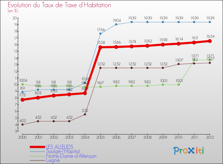 Evolution du taux de la taxe d'habitation pour LES ALLEUDS et les communes proches Comparaison des taux de la taxe d'habitation pour LES ALLEUDS et les communes voisines
