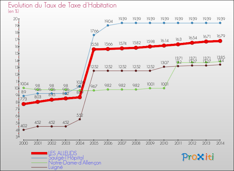 Evolution du taux de la taxe d'habitation pour LES ALLEUDS et les communes proches de 2000 à 2014 Comparaison des taux de la taxe d'habitation pour LES ALLEUDS et les communes voisines de 2000 à 2014