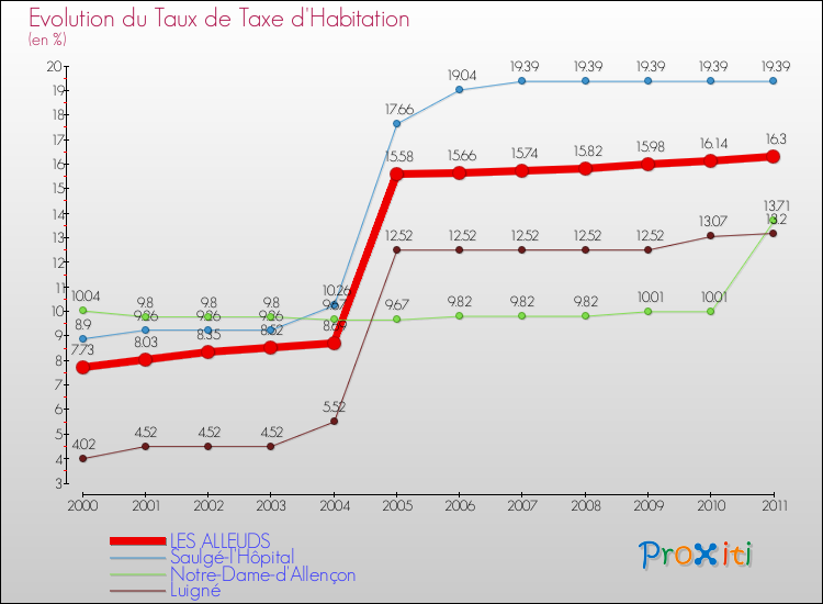 Evolution du taux de la taxe d'habitation pour LES ALLEUDS et les communes proches Comparaison des taux de la taxe d'habitation pour LES ALLEUDS et les communes voisines