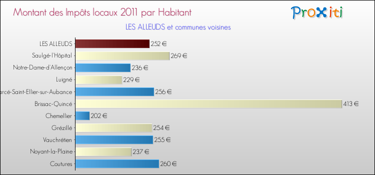 Montant des impôts locaux par Habitant pour LES ALLEUDS et les communes proches Comparaison des impôts locaux par habitant pour LES ALLEUDS et les communes voisines