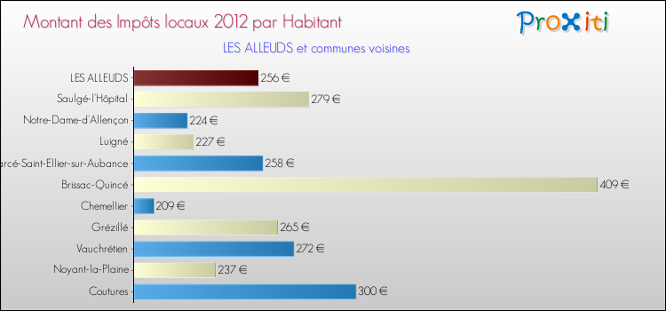 Montant des impôts locaux par Habitant pour LES ALLEUDS et les communes proches Comparaison des impôts locaux par habitant pour LES ALLEUDS et les communes voisines