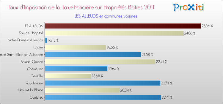 Taux d'imposition de la taxe foncière sur le bati 2011 pour LES ALLEUDS et les communes proches Comparaison des taux d'imposition de la taxe foncière sur le bati 2011 pour LES ALLEUDS et les communes voisines