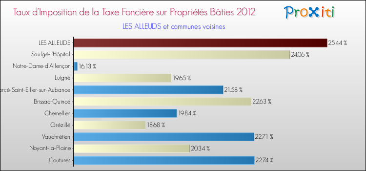 Taux d'imposition de la taxe foncière sur le bati 2012 pour LES ALLEUDS et les communes proches Comparaison des taux d'imposition de la taxe foncière sur le bati 2012 pour LES ALLEUDS et les communes voisines