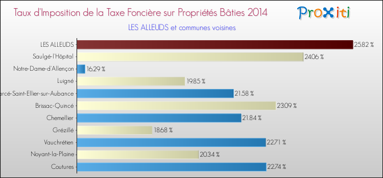 Taux d'imposition de la taxe foncière sur le bati 2014 pour LES ALLEUDS et les communes proches Comparaison des taux d'imposition de la taxe foncière sur le bati 2014 pour LES ALLEUDS et les communes voisines