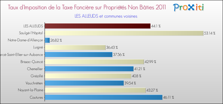 Taux d'imposition de la taxe foncière sur les immeubles et terrains non batis 2011 pour LES ALLEUDS et les communes proches Comparaison des taux d'imposition de la taxe foncière sur les immeubles et terrains non batis 2011 pour LES ALLEUDS et les communes voisines