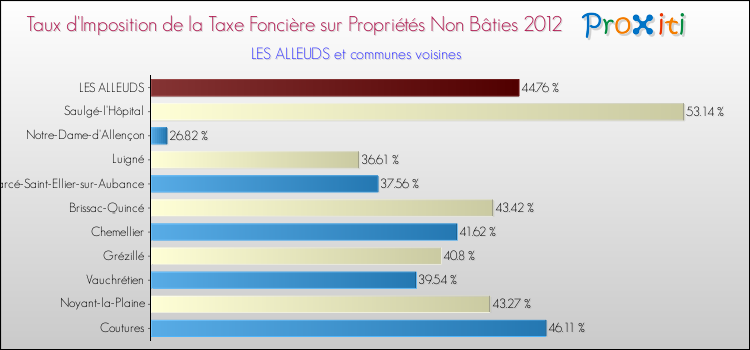 Taux d'imposition de la taxe foncière sur les immeubles et terrains non batis 2012 pour LES ALLEUDS et les communes proches Comparaison des taux d'imposition de la taxe foncière sur les immeubles et terrains non batis 2012 pour LES ALLEUDS et les communes voisines
