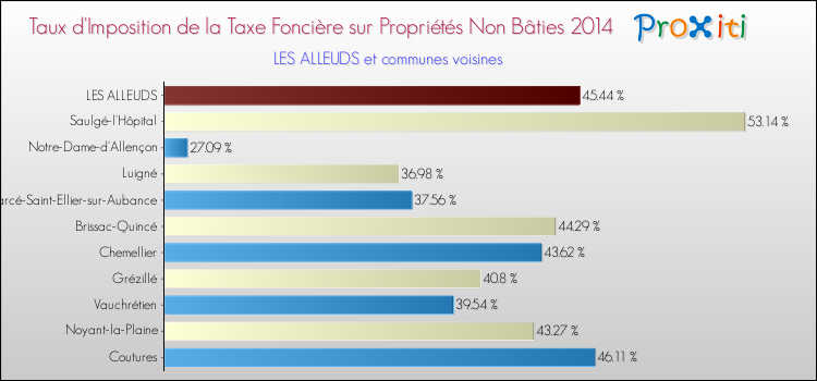Taux d'imposition de la taxe foncière sur les immeubles et terrains non batis 2014 pour LES ALLEUDS et les communes proches Comparaison des taux d'imposition de la taxe foncière sur les immeubles et terrains non batis 2014 pour LES ALLEUDS et les communes voisines