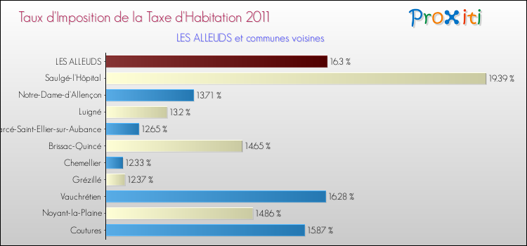 Taux d'imposition de la taxe d'habitation 2011 pour LES ALLEUDS et les communes proches Comparaison des taux d'imposition de la taxe d'habitation 2011 pour LES ALLEUDS et les communes voisines