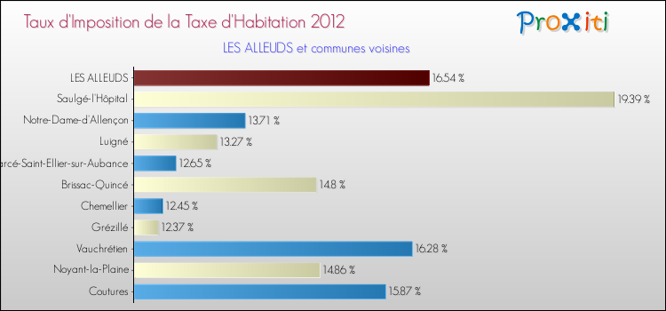 Taux d'imposition de la taxe d'habitation 2012 pour LES ALLEUDS et les communes proches Comparaison des taux d'imposition de la taxe d'habitation 2012 pour LES ALLEUDS et les communes voisines