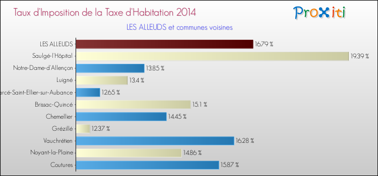 Taux d'imposition de la taxe d'habitation 2014 pour LES ALLEUDS et les communes proches Comparaison des taux d'imposition de la taxe d'habitation 2014 pour LES ALLEUDS et les communes voisines