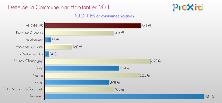 Dette par habitant de la commune en 2011 pour ALLONNES et les communes proches Comparaison de la dette par habitant de la commune en 2011 pour ALLONNES et les communes voisines