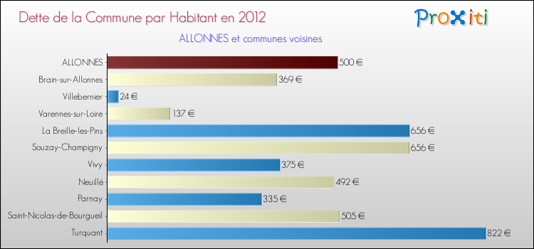 Dette par habitant de la commune en 2012 pour ALLONNES et les communes proches Comparaison de la dette par habitant de la commune en 2012 pour ALLONNES et les communes voisines