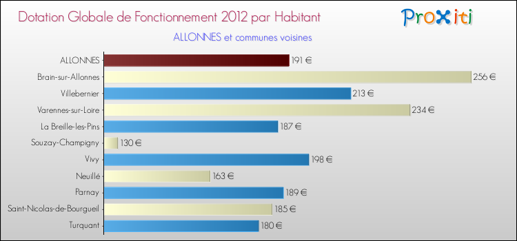 Montant des dotations globales de fonctionnement DGF par Habitant pour ALLONNES et les communes proches Comparaison des des dotations globales de fonctionnement DGF par habitant pour ALLONNES et les communes voisines