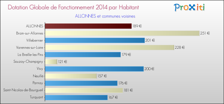 Montant des dotations globales de fonctionnement DGF par Habitant pour ALLONNES et les communes proches en 2014. Comparaison des des dotations globales de fonctionnement DGF par habitant pour ALLONNES et les communes voisines en 2014.