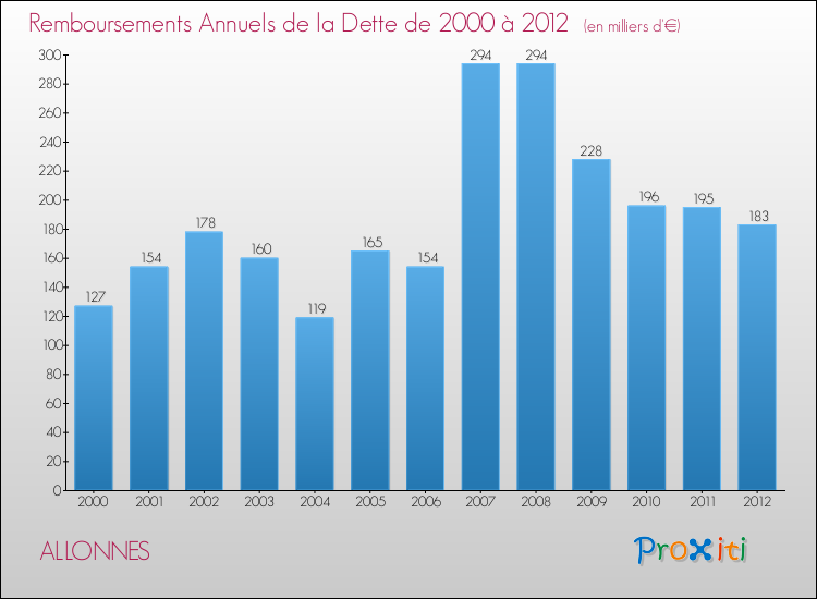 Evolution de l'annuité de la dette pour la commune de ALLONNES de 2000 à 2012 Annuités de la dette pour ALLONNES de 2000 à 2012