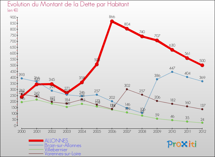 Evolution de la dette par habitant pour la commune de ALLONNES et les communes proches de 2000 à 2012 Comparaison de la dette par habitant pour ALLONNES et les communes voisines de 2000 à 2012