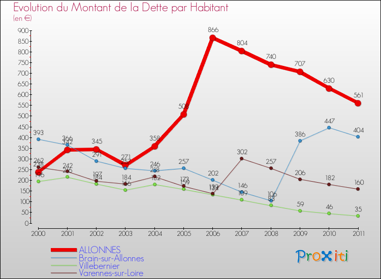 Evolution de la dette par habitant pour la commune de ALLONNES et les communes proches Comparaison de la dette par habitant pour ALLONNES et les communes voisines